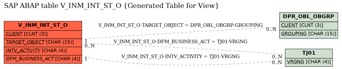 E-R Diagram for table V_INM_INT_ST_O (Generated Table for View)