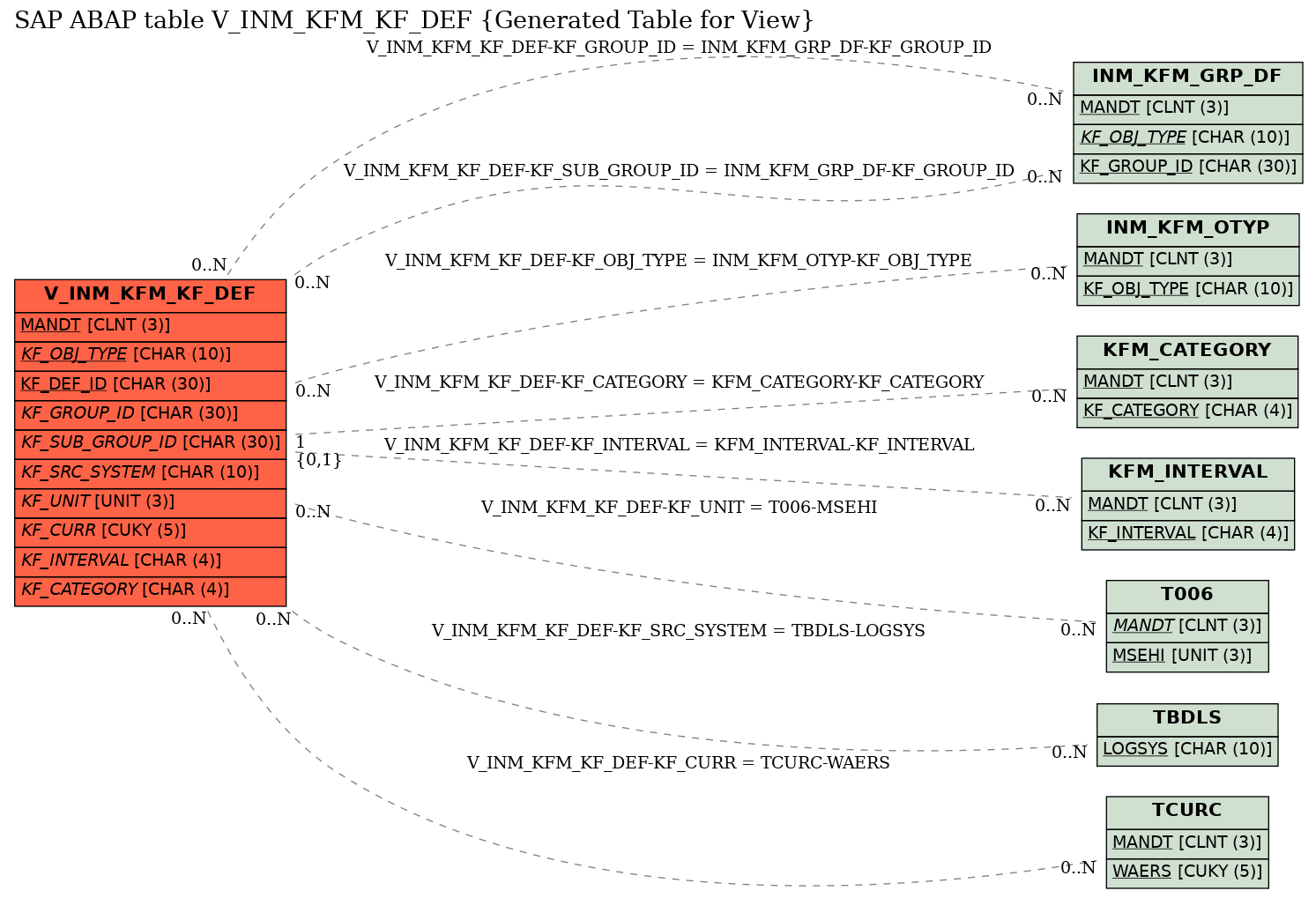 E-R Diagram for table V_INM_KFM_KF_DEF (Generated Table for View)