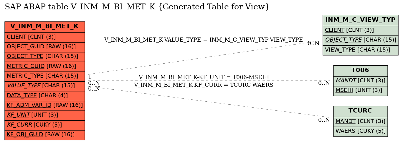 E-R Diagram for table V_INM_M_BI_MET_K (Generated Table for View)