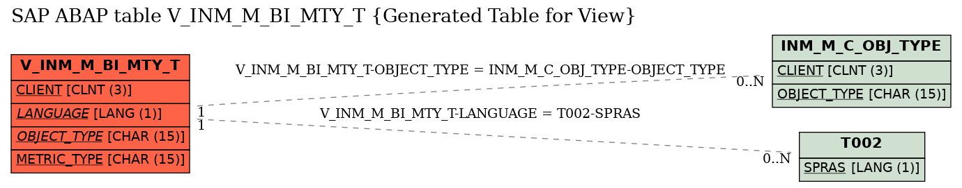 E-R Diagram for table V_INM_M_BI_MTY_T (Generated Table for View)