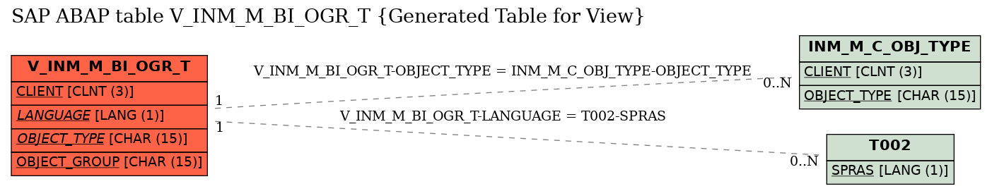 E-R Diagram for table V_INM_M_BI_OGR_T (Generated Table for View)