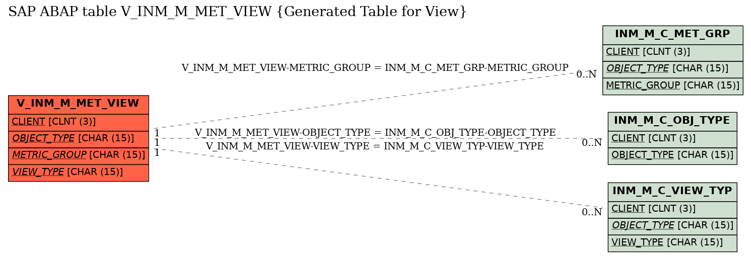 E-R Diagram for table V_INM_M_MET_VIEW (Generated Table for View)