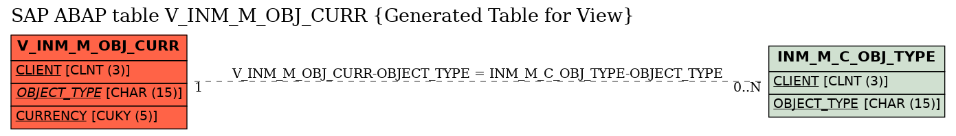 E-R Diagram for table V_INM_M_OBJ_CURR (Generated Table for View)