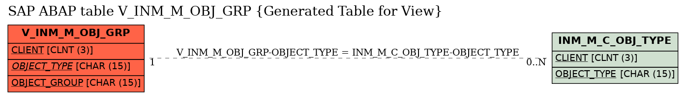 E-R Diagram for table V_INM_M_OBJ_GRP (Generated Table for View)