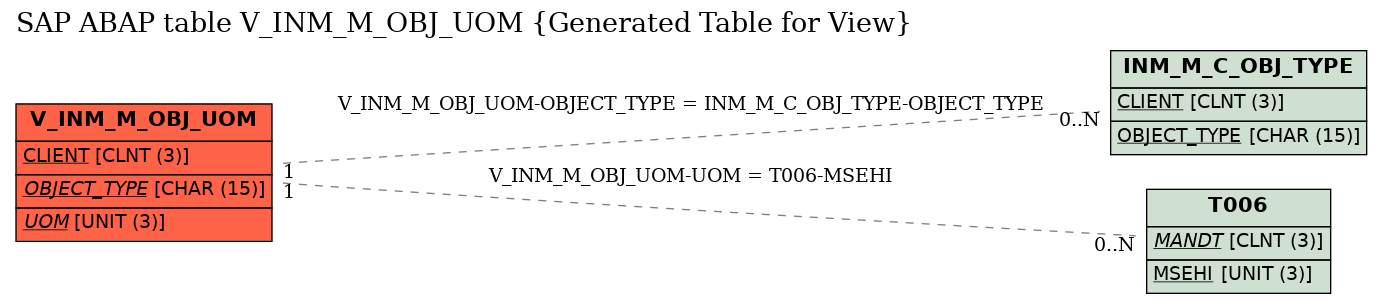 E-R Diagram for table V_INM_M_OBJ_UOM (Generated Table for View)