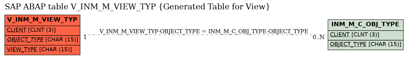 E-R Diagram for table V_INM_M_VIEW_TYP (Generated Table for View)