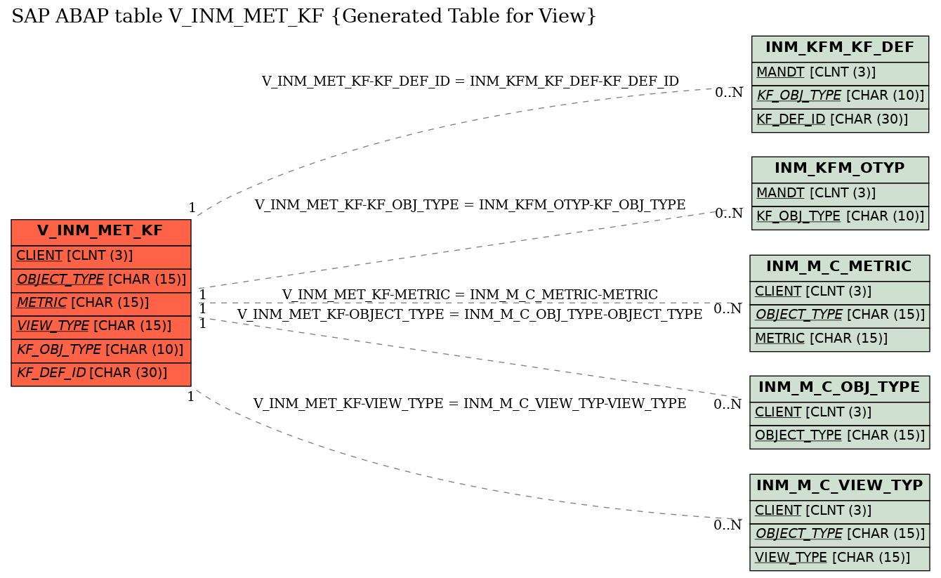 E-R Diagram for table V_INM_MET_KF (Generated Table for View)