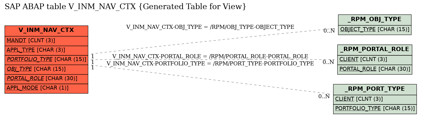 E-R Diagram for table V_INM_NAV_CTX (Generated Table for View)