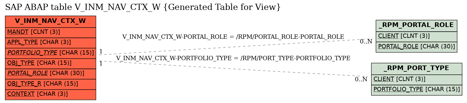 E-R Diagram for table V_INM_NAV_CTX_W (Generated Table for View)