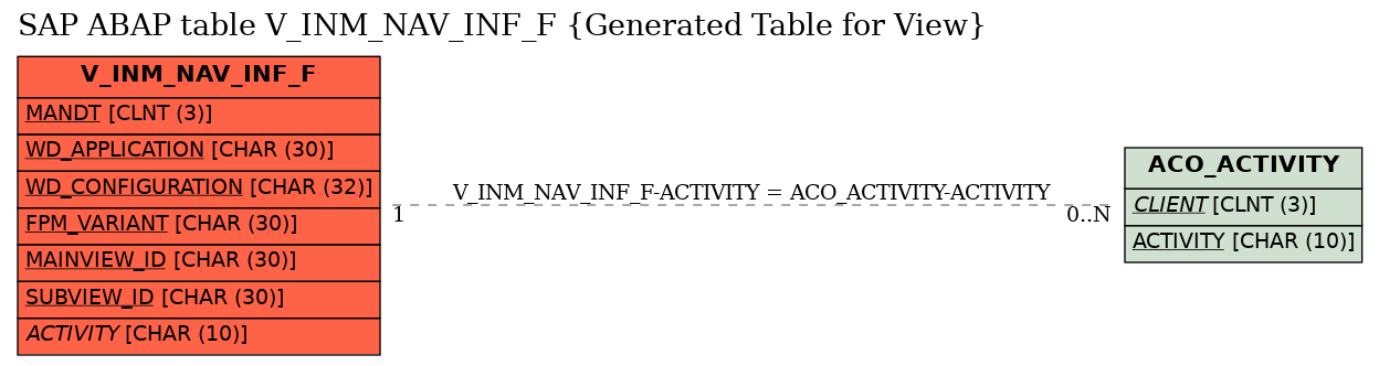 E-R Diagram for table V_INM_NAV_INF_F (Generated Table for View)