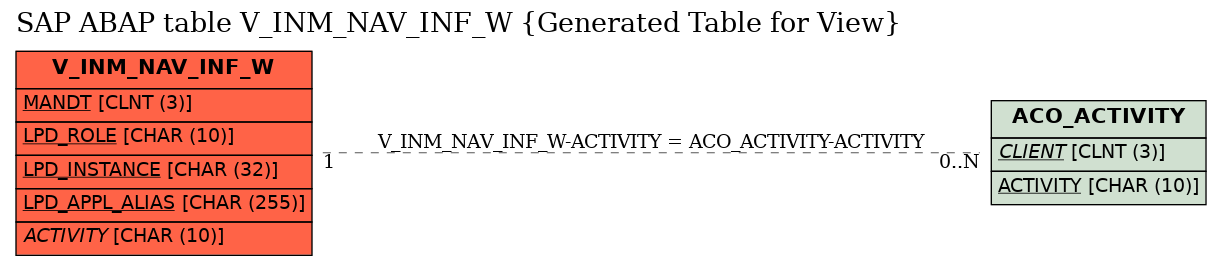 E-R Diagram for table V_INM_NAV_INF_W (Generated Table for View)