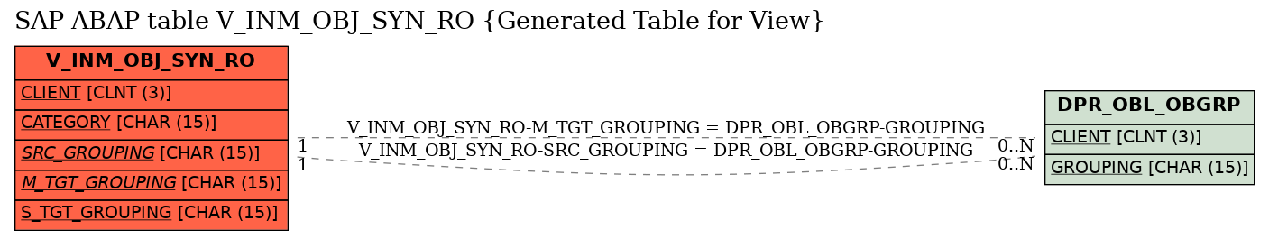 E-R Diagram for table V_INM_OBJ_SYN_RO (Generated Table for View)