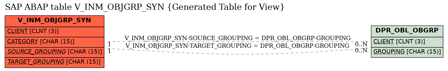 E-R Diagram for table V_INM_OBJGRP_SYN (Generated Table for View)