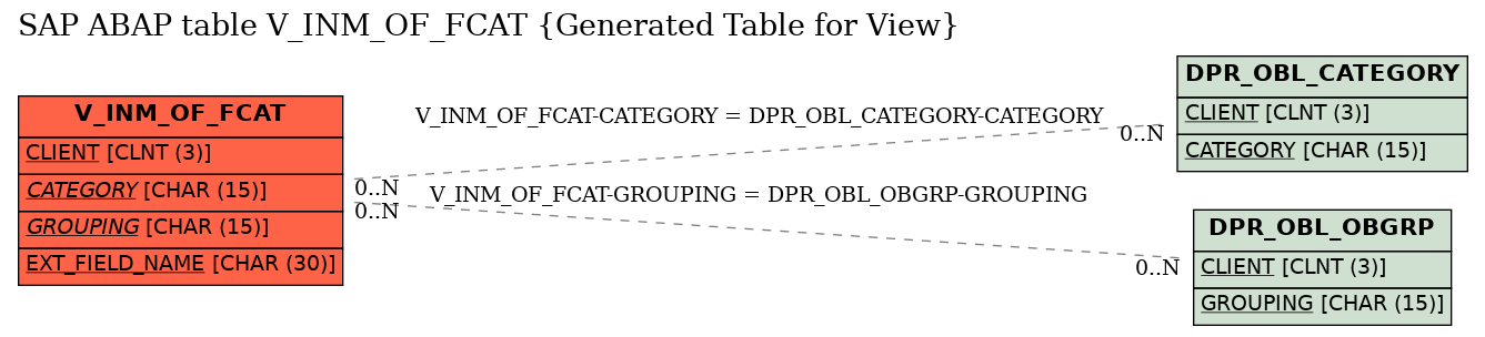 E-R Diagram for table V_INM_OF_FCAT (Generated Table for View)