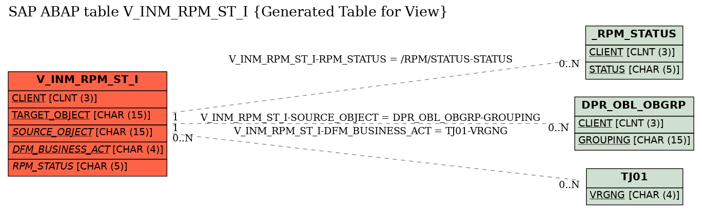 E-R Diagram for table V_INM_RPM_ST_I (Generated Table for View)