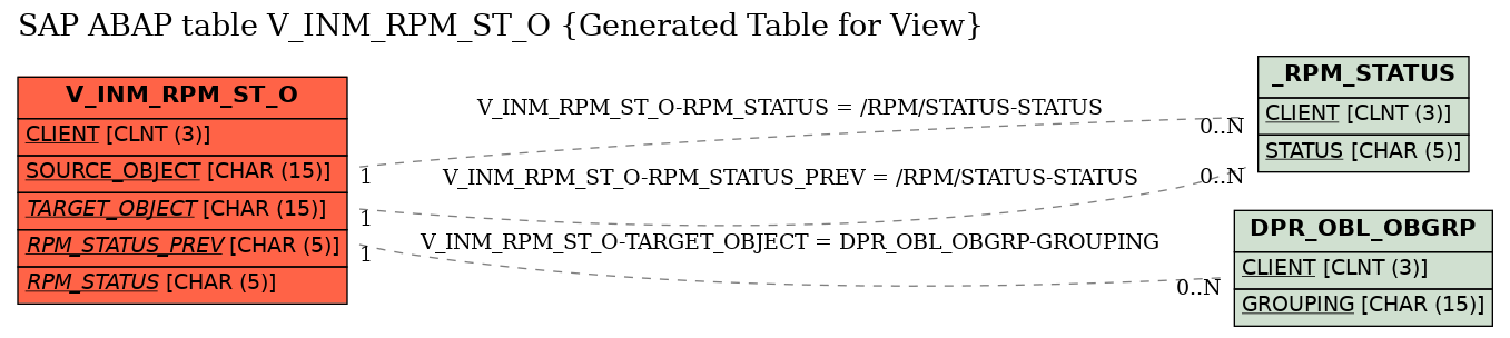 E-R Diagram for table V_INM_RPM_ST_O (Generated Table for View)