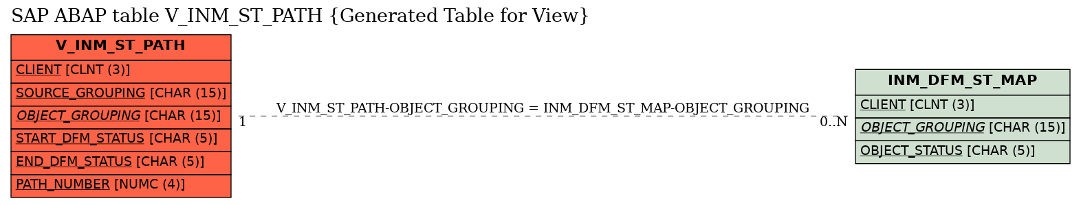 E-R Diagram for table V_INM_ST_PATH (Generated Table for View)