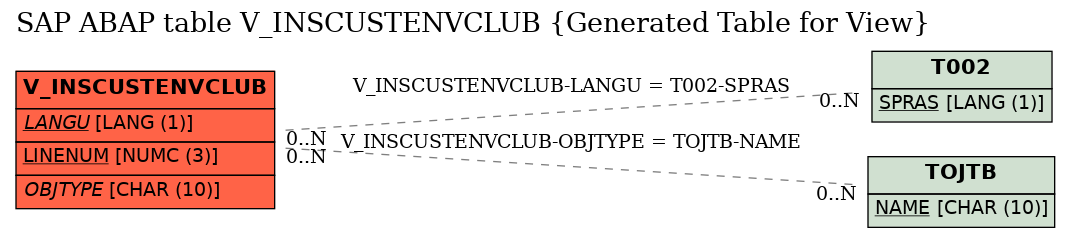 E-R Diagram for table V_INSCUSTENVCLUB (Generated Table for View)