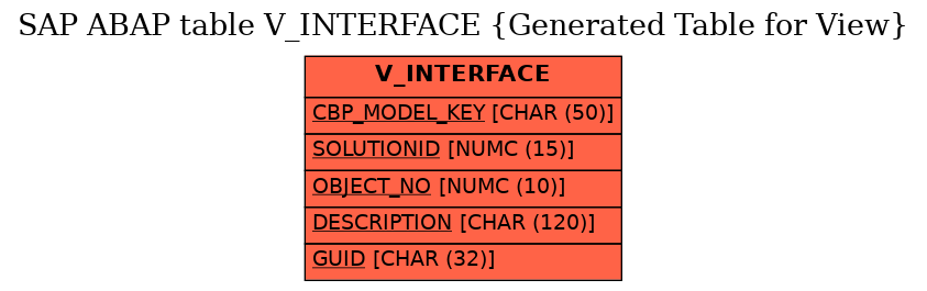 E-R Diagram for table V_INTERFACE (Generated Table for View)