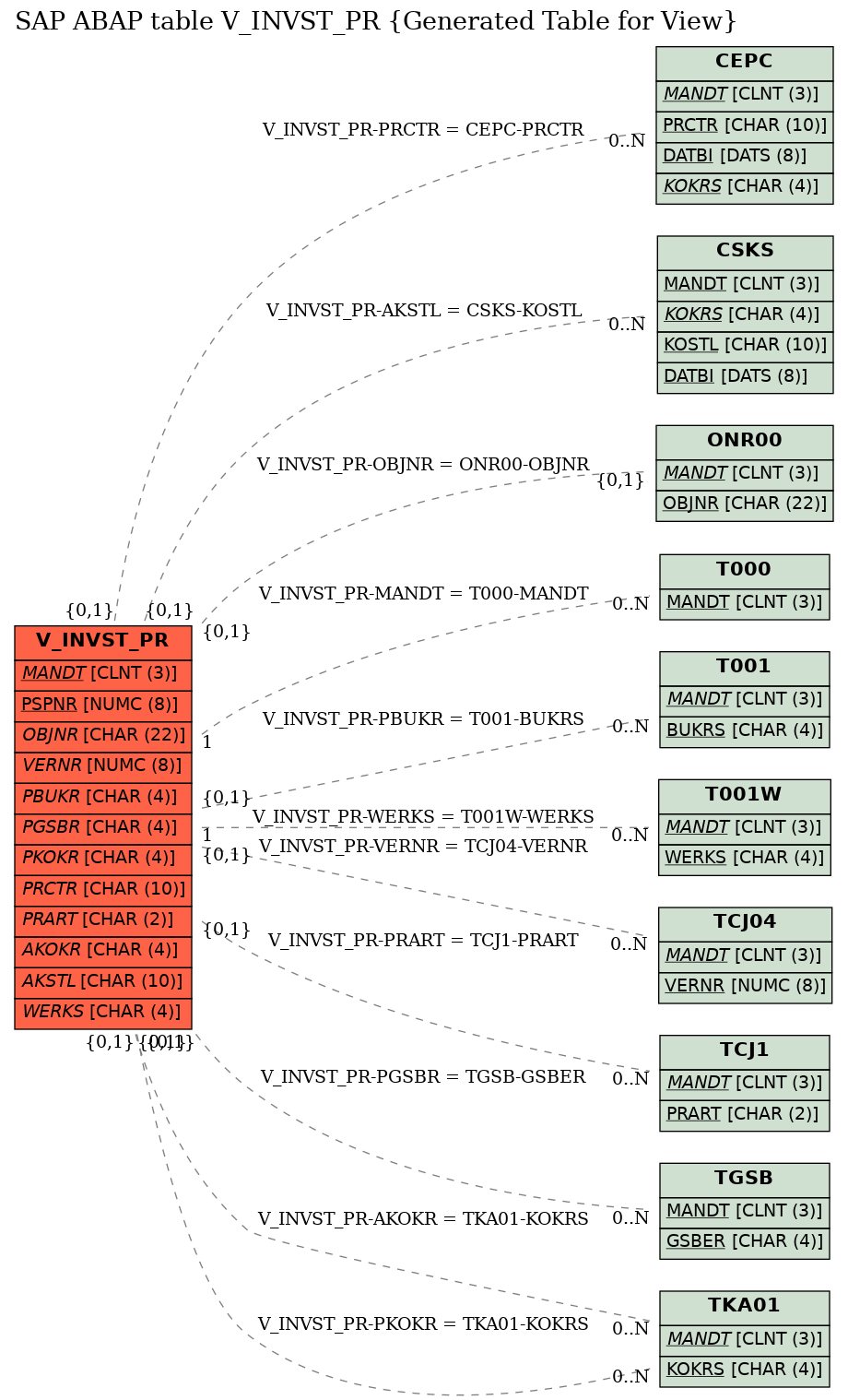 E-R Diagram for table V_INVST_PR (Generated Table for View)