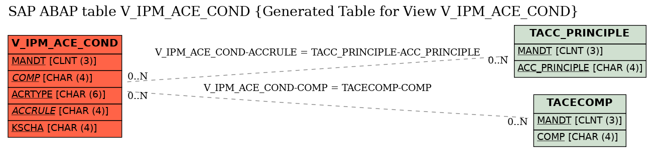 E-R Diagram for table V_IPM_ACE_COND (Generated Table for View V_IPM_ACE_COND)