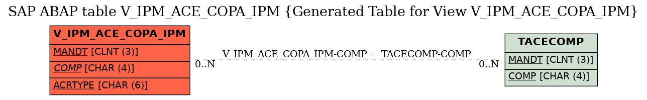 E-R Diagram for table V_IPM_ACE_COPA_IPM (Generated Table for View V_IPM_ACE_COPA_IPM)