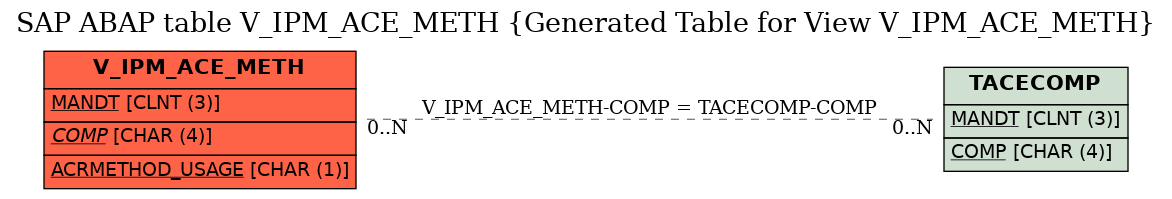 E-R Diagram for table V_IPM_ACE_METH (Generated Table for View V_IPM_ACE_METH)