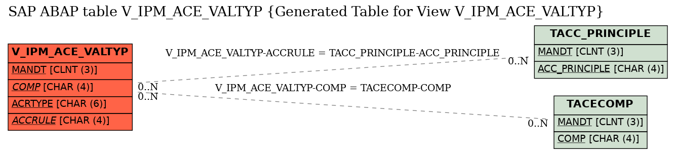 E-R Diagram for table V_IPM_ACE_VALTYP (Generated Table for View V_IPM_ACE_VALTYP)