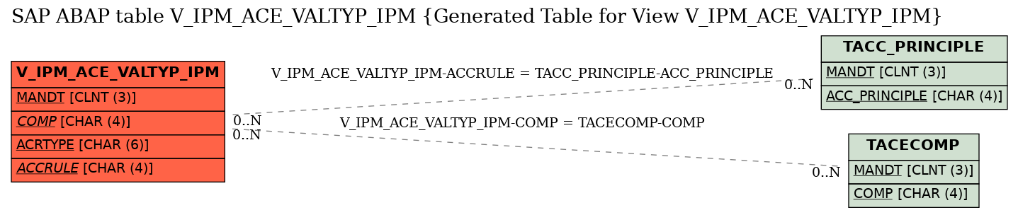 E-R Diagram for table V_IPM_ACE_VALTYP_IPM (Generated Table for View V_IPM_ACE_VALTYP_IPM)