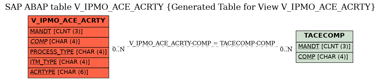 E-R Diagram for table V_IPMO_ACE_ACRTY (Generated Table for View V_IPMO_ACE_ACRTY)