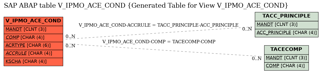 E-R Diagram for table V_IPMO_ACE_COND (Generated Table for View V_IPMO_ACE_COND)