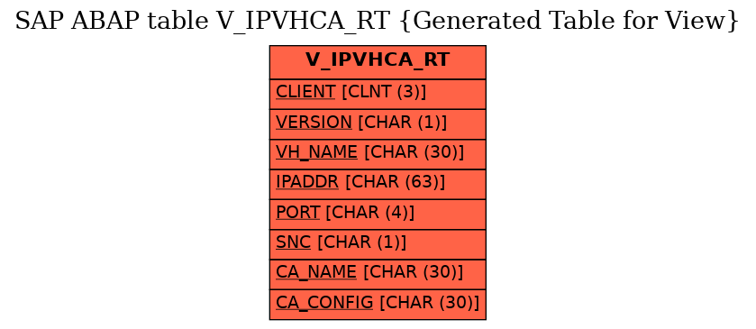 E-R Diagram for table V_IPVHCA_RT (Generated Table for View)