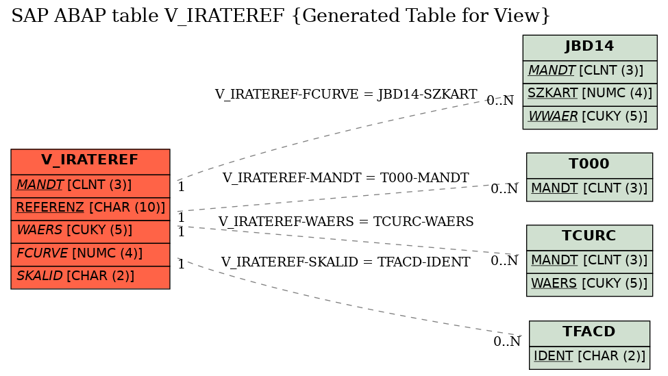 E-R Diagram for table V_IRATEREF (Generated Table for View)