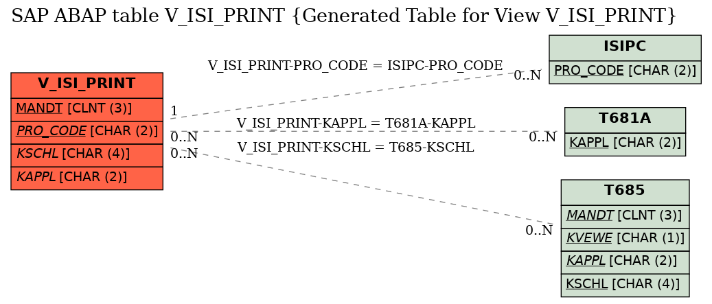 E-R Diagram for table V_ISI_PRINT (Generated Table for View V_ISI_PRINT)