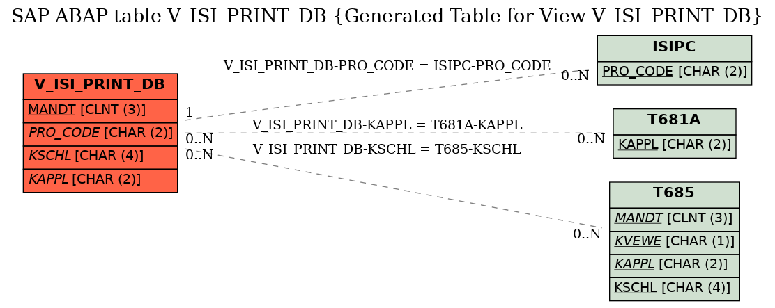 E-R Diagram for table V_ISI_PRINT_DB (Generated Table for View V_ISI_PRINT_DB)