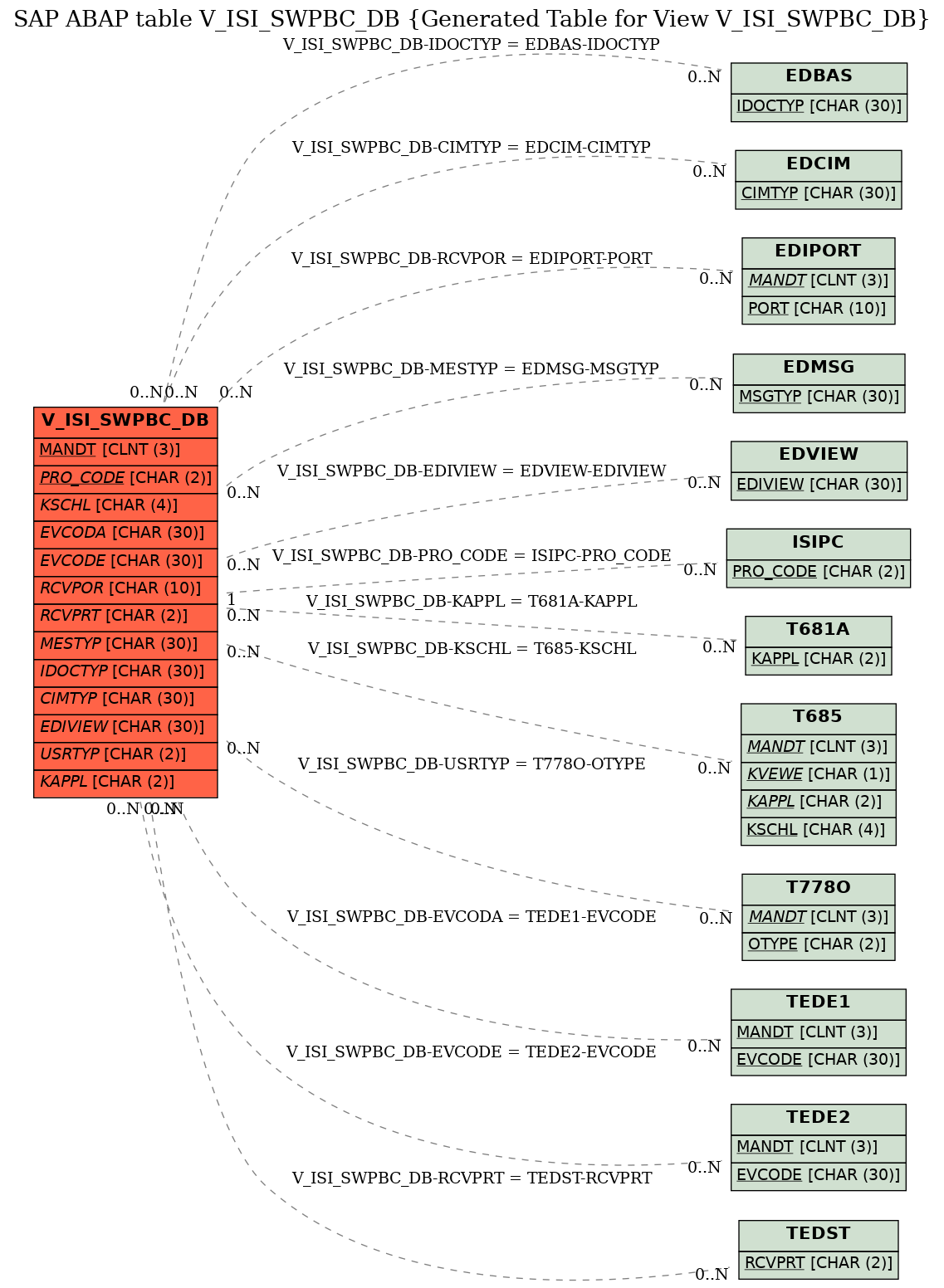 E-R Diagram for table V_ISI_SWPBC_DB (Generated Table for View V_ISI_SWPBC_DB)