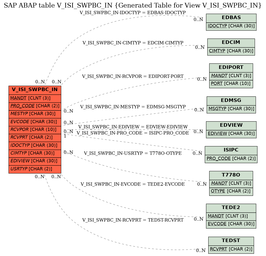 E-R Diagram for table V_ISI_SWPBC_IN (Generated Table for View V_ISI_SWPBC_IN)