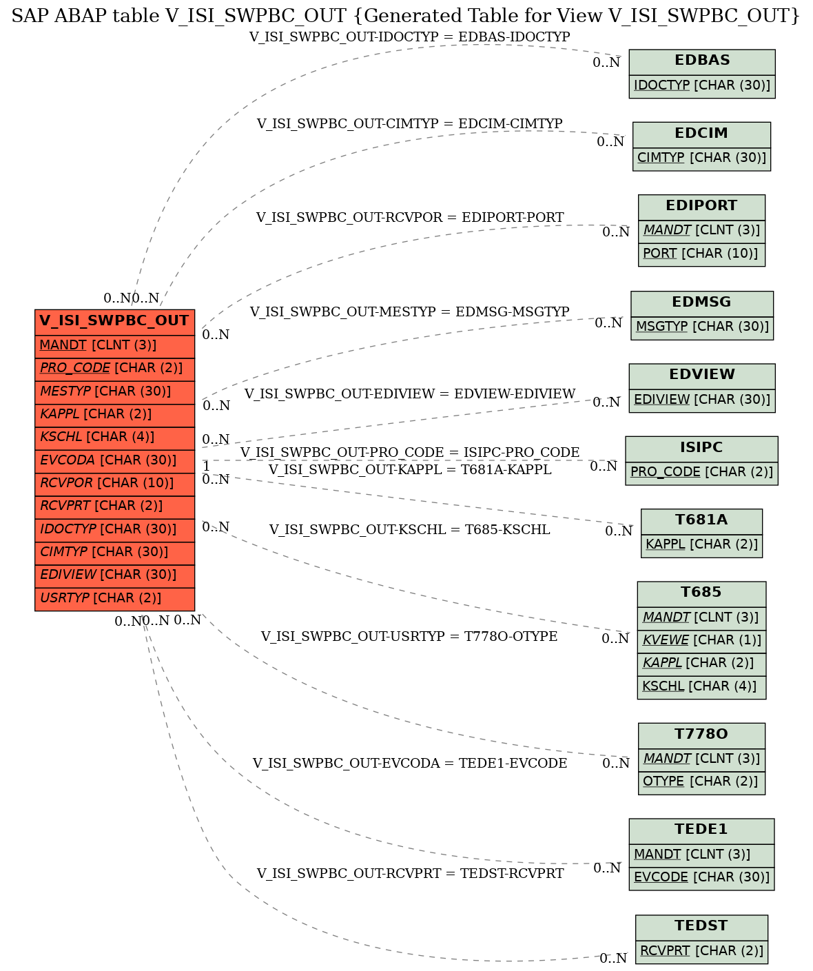 E-R Diagram for table V_ISI_SWPBC_OUT (Generated Table for View V_ISI_SWPBC_OUT)