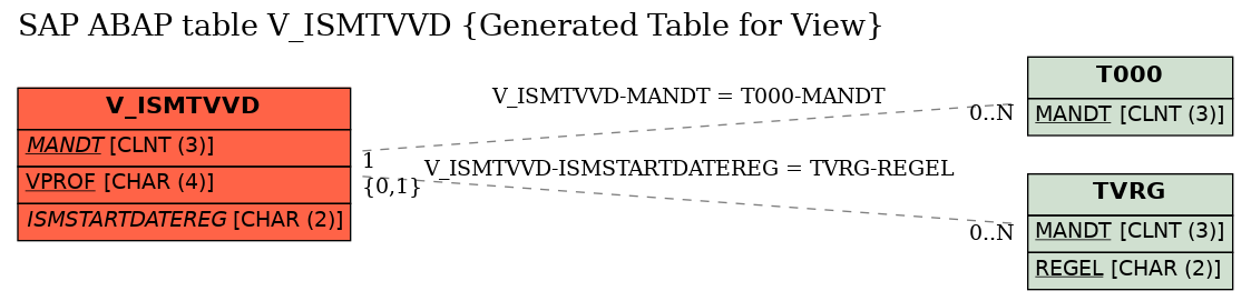 E-R Diagram for table V_ISMTVVD (Generated Table for View)