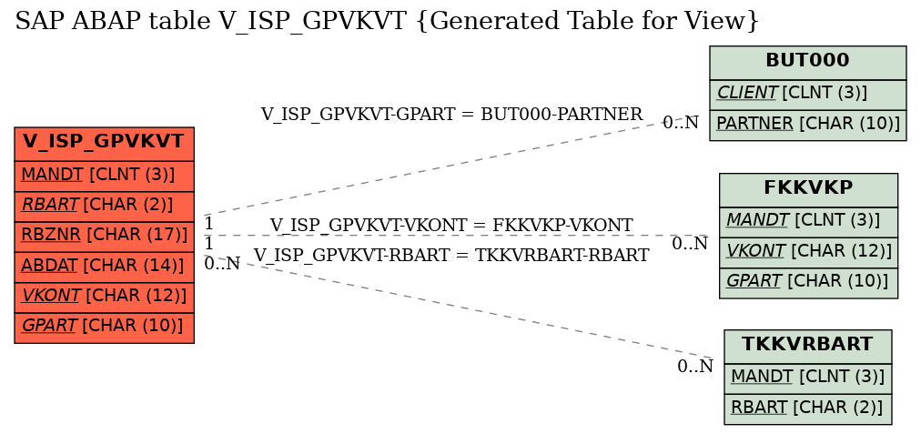 E-R Diagram for table V_ISP_GPVKVT (Generated Table for View)