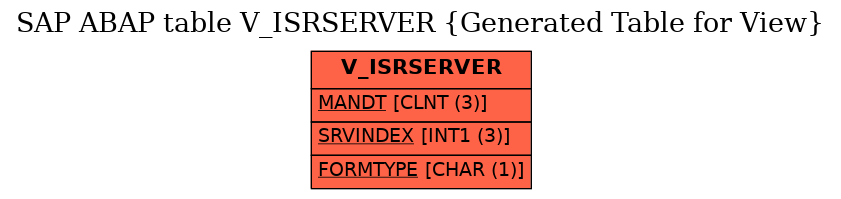 E-R Diagram for table V_ISRSERVER (Generated Table for View)