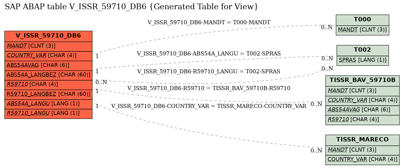 E-R Diagram for table V_ISSR_59710_DB6 (Generated Table for View)