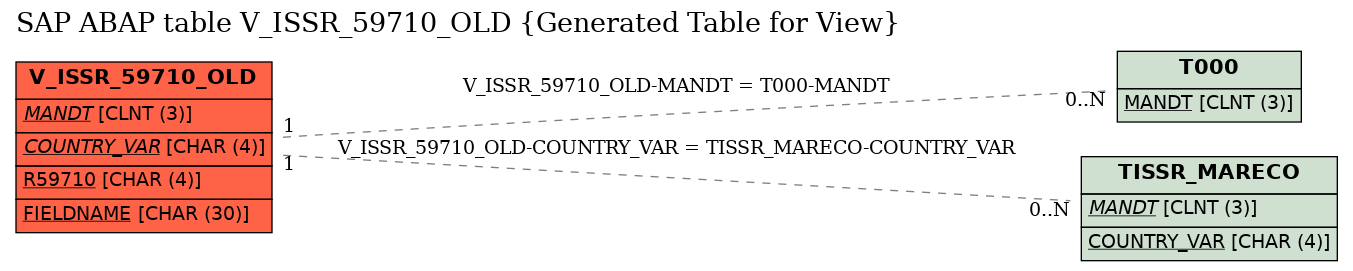 E-R Diagram for table V_ISSR_59710_OLD (Generated Table for View)