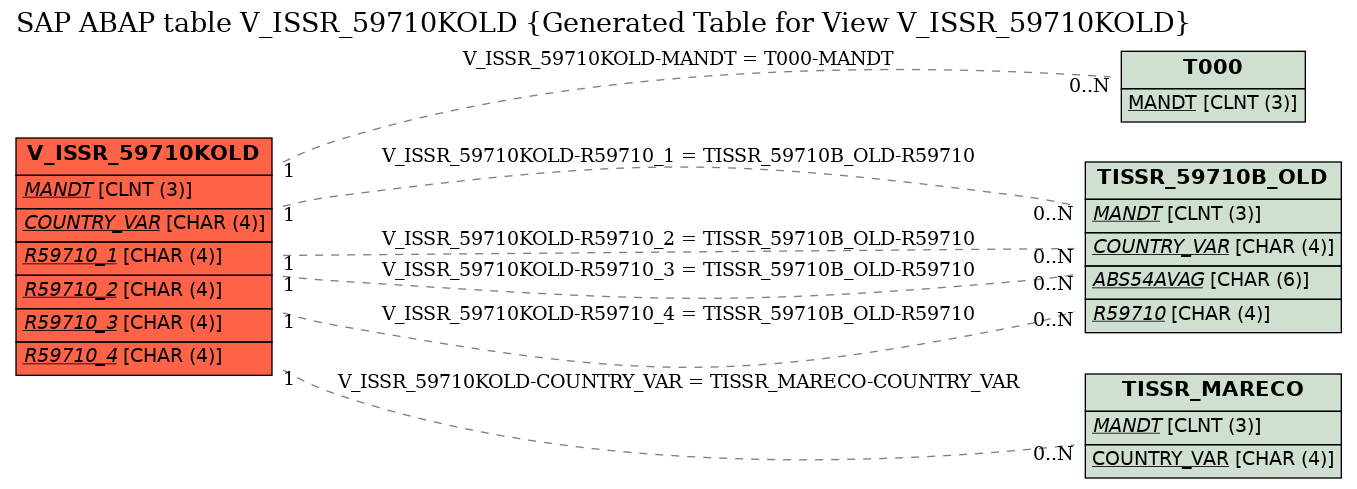 E-R Diagram for table V_ISSR_59710KOLD (Generated Table for View V_ISSR_59710KOLD)