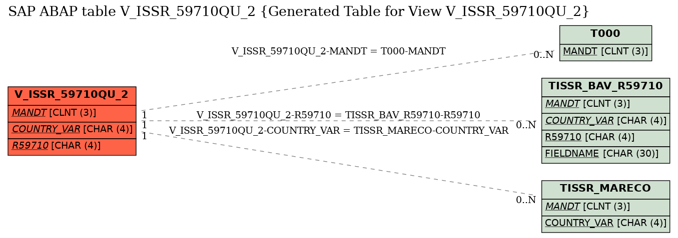 E-R Diagram for table V_ISSR_59710QU_2 (Generated Table for View V_ISSR_59710QU_2)