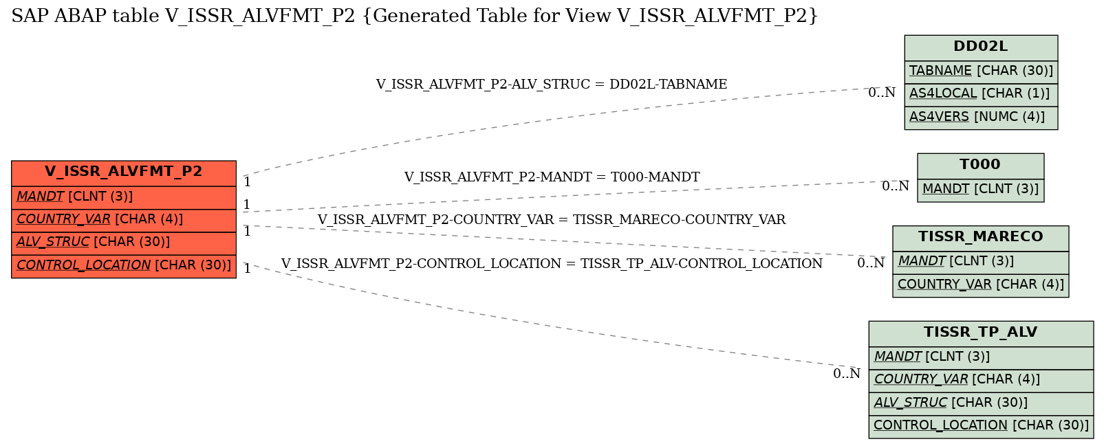 E-R Diagram for table V_ISSR_ALVFMT_P2 (Generated Table for View V_ISSR_ALVFMT_P2)