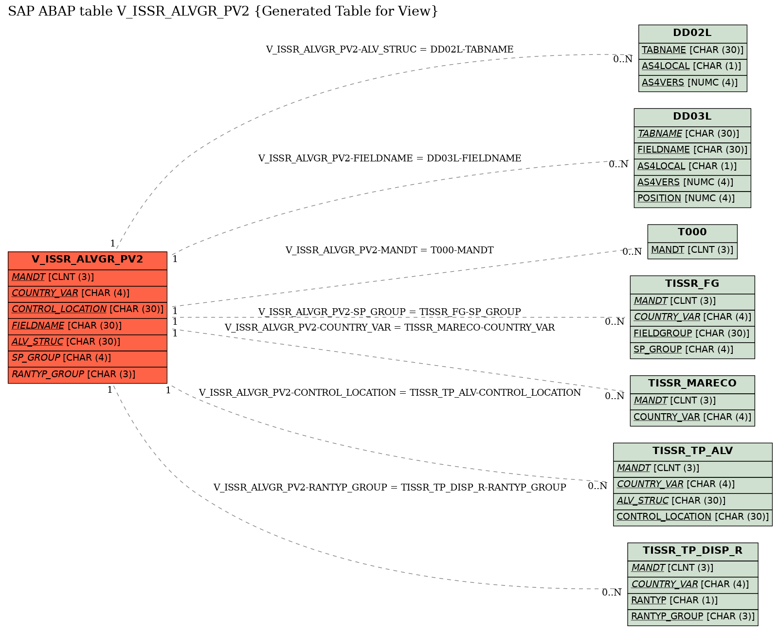 E-R Diagram for table V_ISSR_ALVGR_PV2 (Generated Table for View)