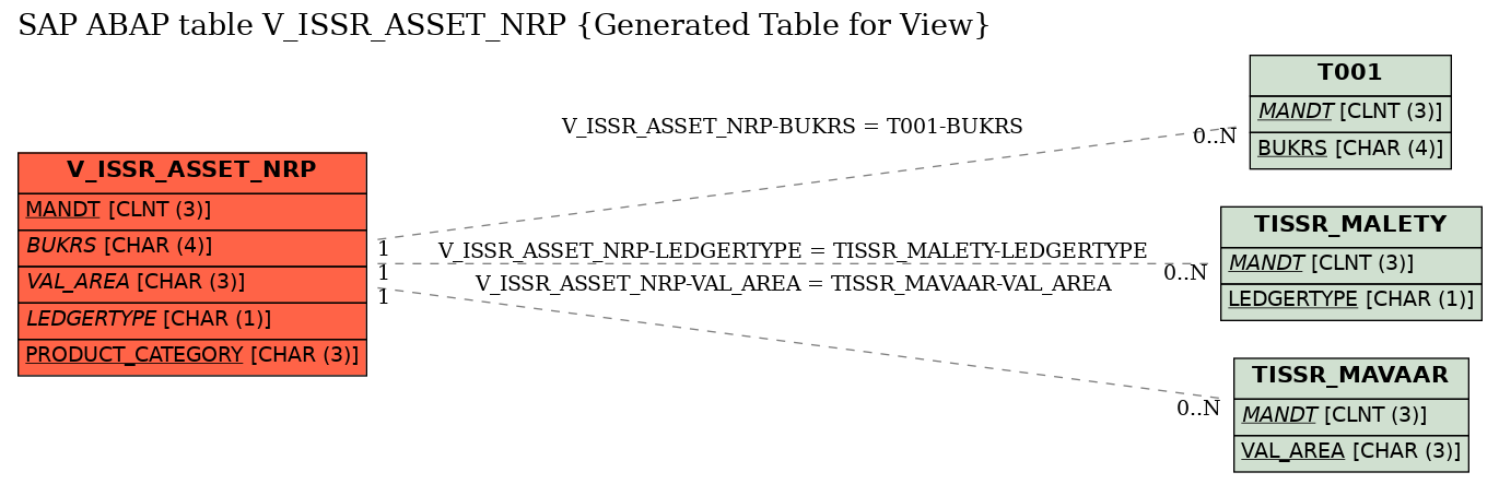 E-R Diagram for table V_ISSR_ASSET_NRP (Generated Table for View)