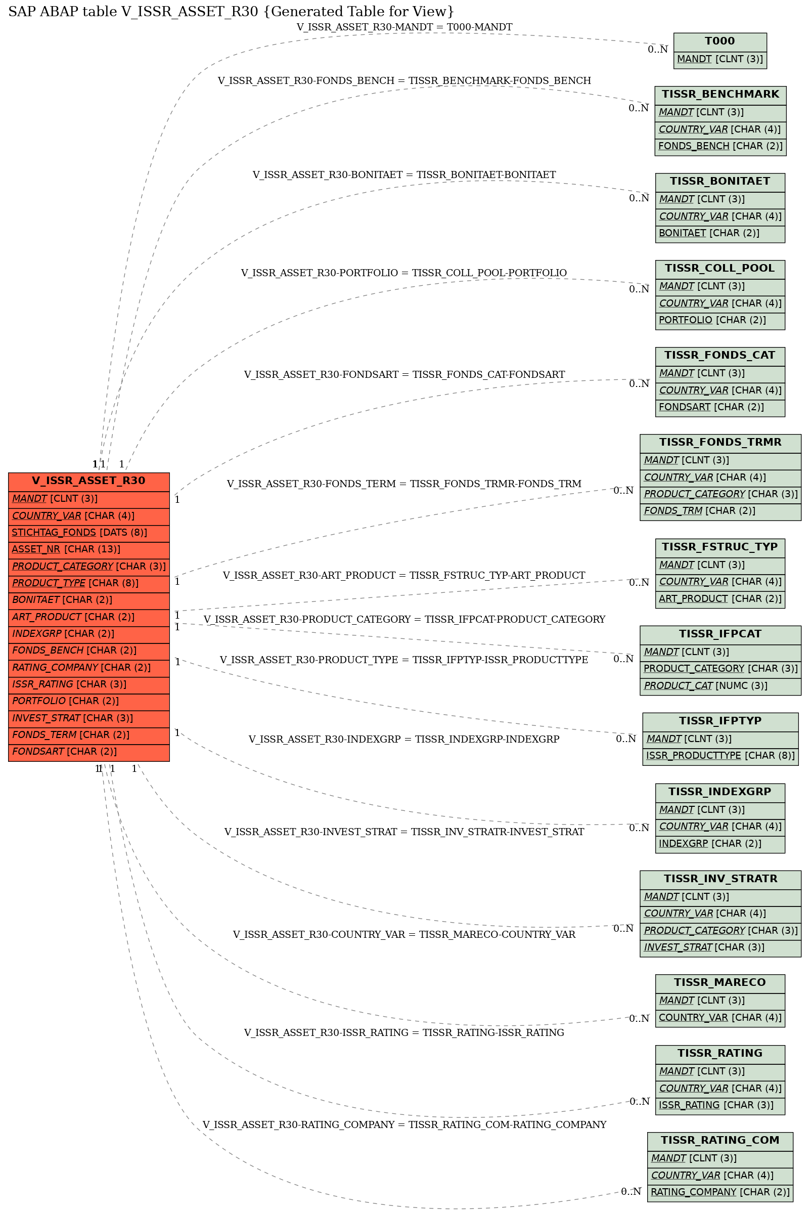 E-R Diagram for table V_ISSR_ASSET_R30 (Generated Table for View)