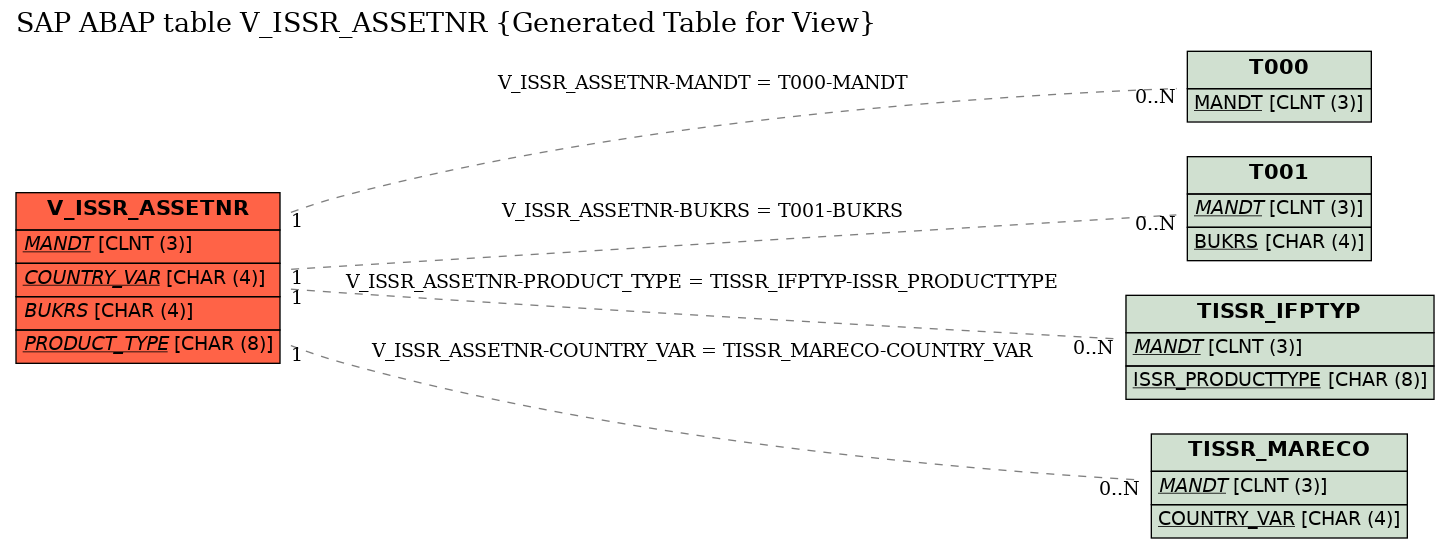 E-R Diagram for table V_ISSR_ASSETNR (Generated Table for View)